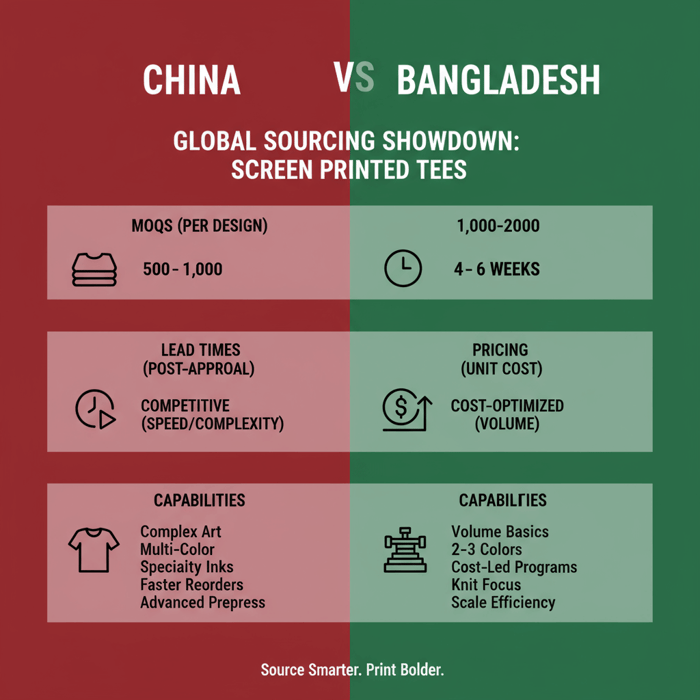 Side-by-side comparison graphic showing China vs. Bangladesh on MOQs, lead times, pricing, and capabilities for bulk screen-printed t-shirt programs