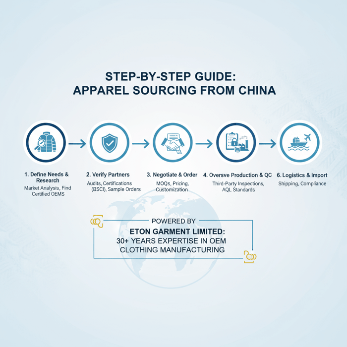 Step-by-step sourcing process infographic