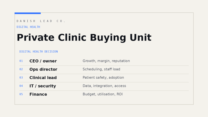 Hub diagram with clinic group CEO, operations director, clinical lead, IT and security, and finance around a digital health buying decision.