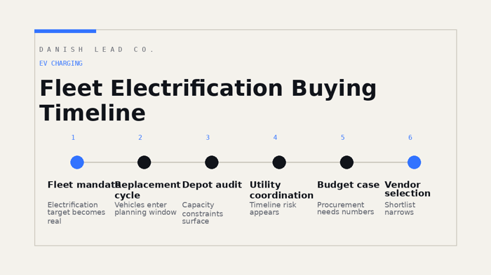 Timeline showing fleet mandate, vehicle replacement, depot audit, utility coordination, budget case, and charging vendor selection.