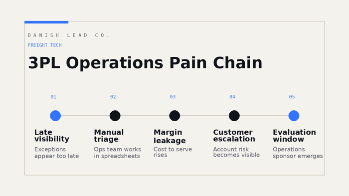 Flow diagram showing late visibility, manual triage, margin leakage, customer escalation, and software evaluation.