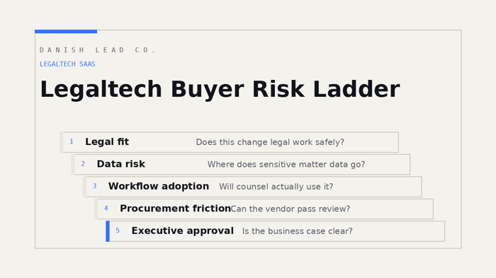Ladder diagram showing legal fit, data risk, workflow adoption, procurement friction, and executive approval.