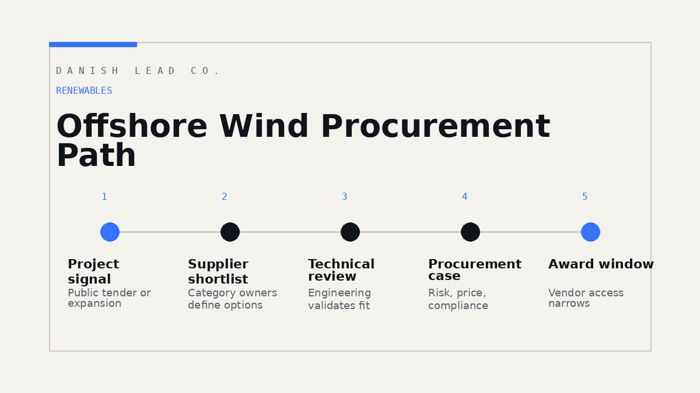 Timeline showing project announcement, supplier shortlist, technical review, procurement case, and award window.