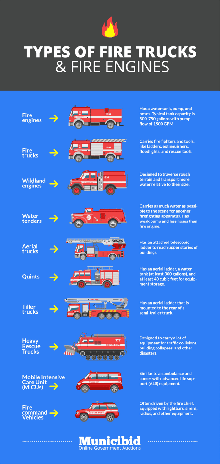 Types of Fire Trucks & Fire Engines infographic