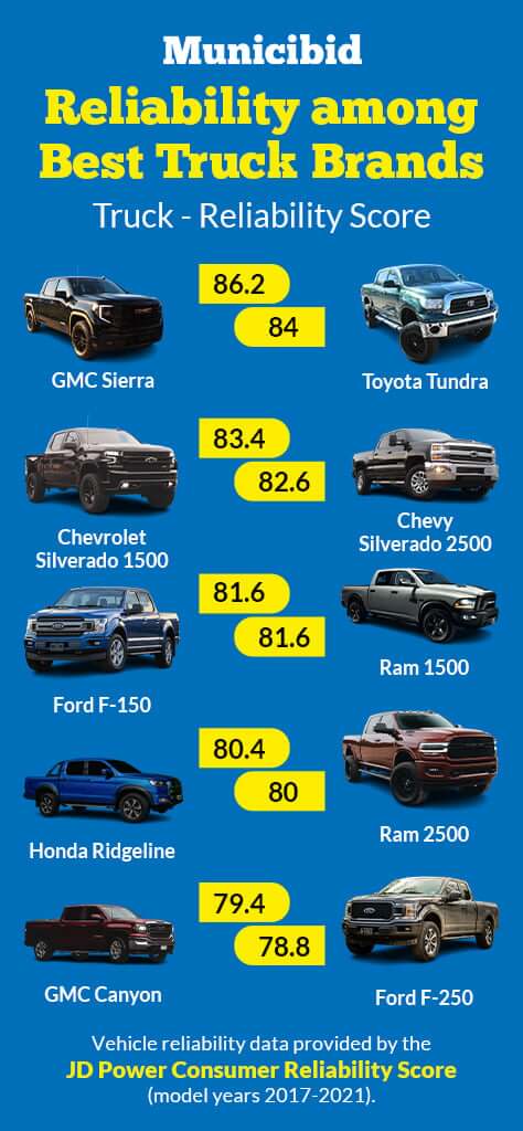 Best Truck Brands Reliability Infographic