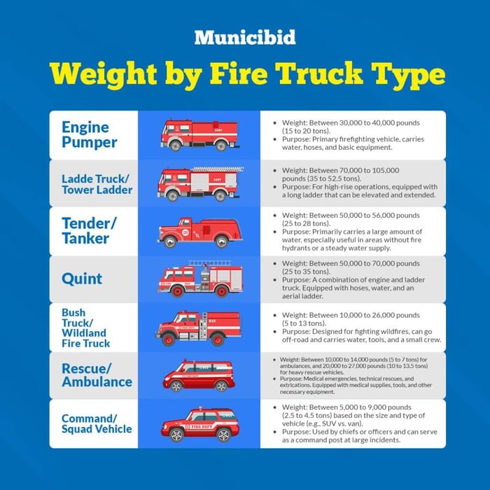Weight by Fire Truck Type infographic