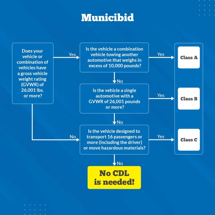 Do You Need A CDL infographic