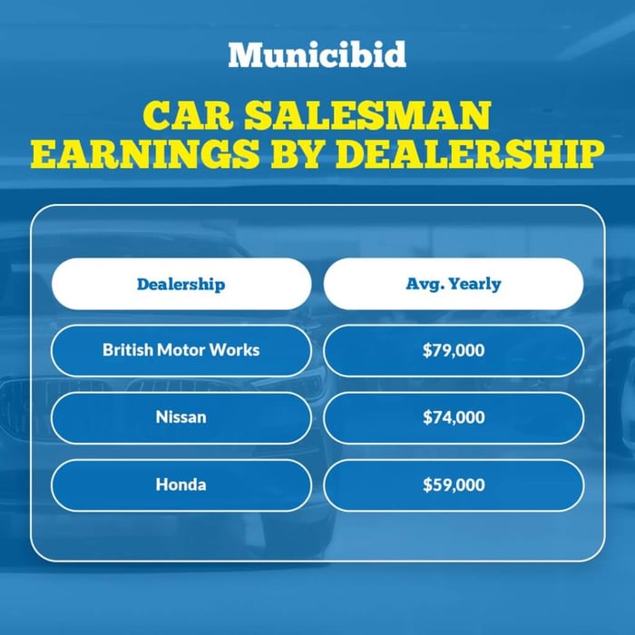 Car Salesman Earnings by Dealership infographic