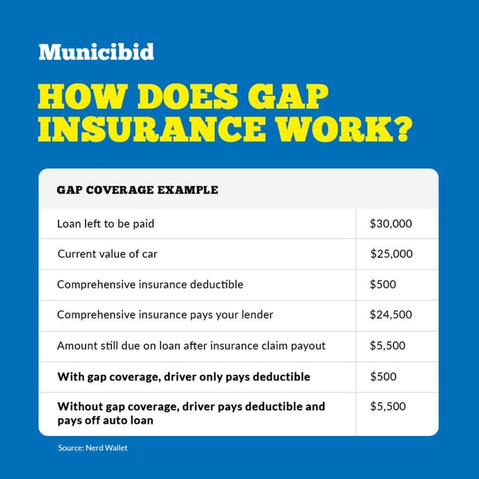 How Does GAP Insurance Work infographic