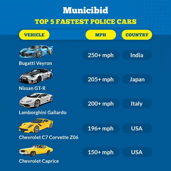 Top 5 Fastest Police Cars infographic