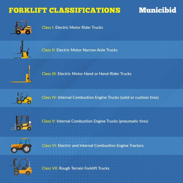 Forklift Classifications infographic