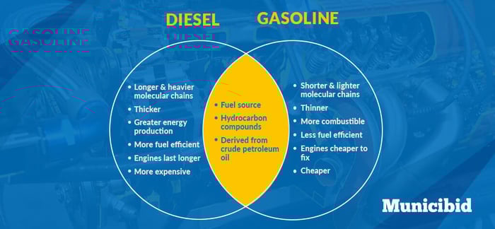 diesel versus gasoline infographic