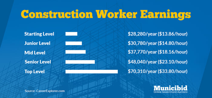 construction worker earnings infographic