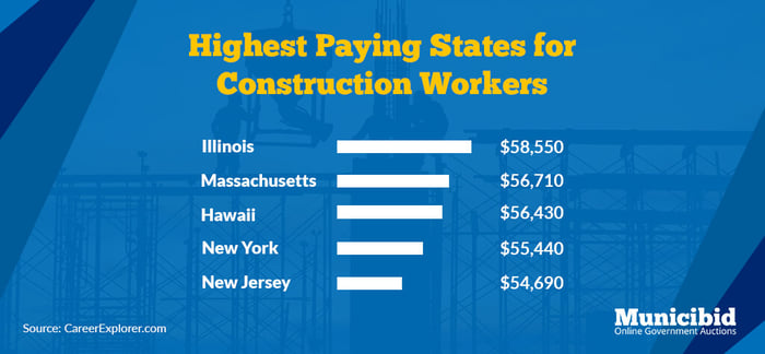 highest construction worker earnings by state infographic