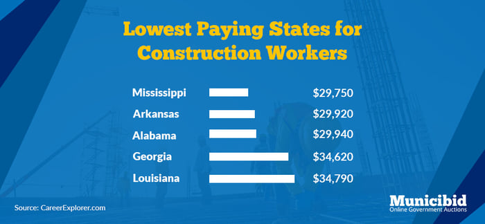 lowest construction worker earnings by state infographic