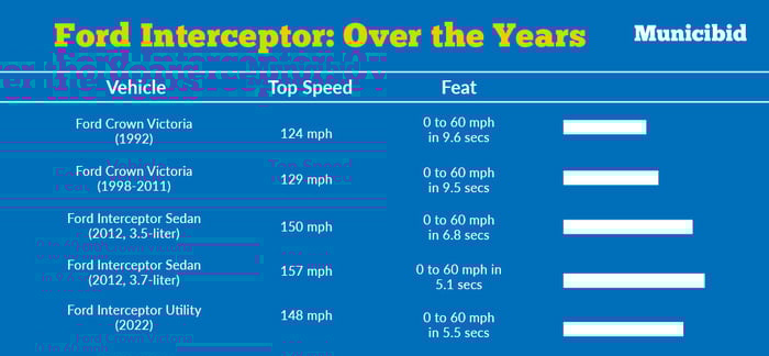 Ford Interceptor stats infographic