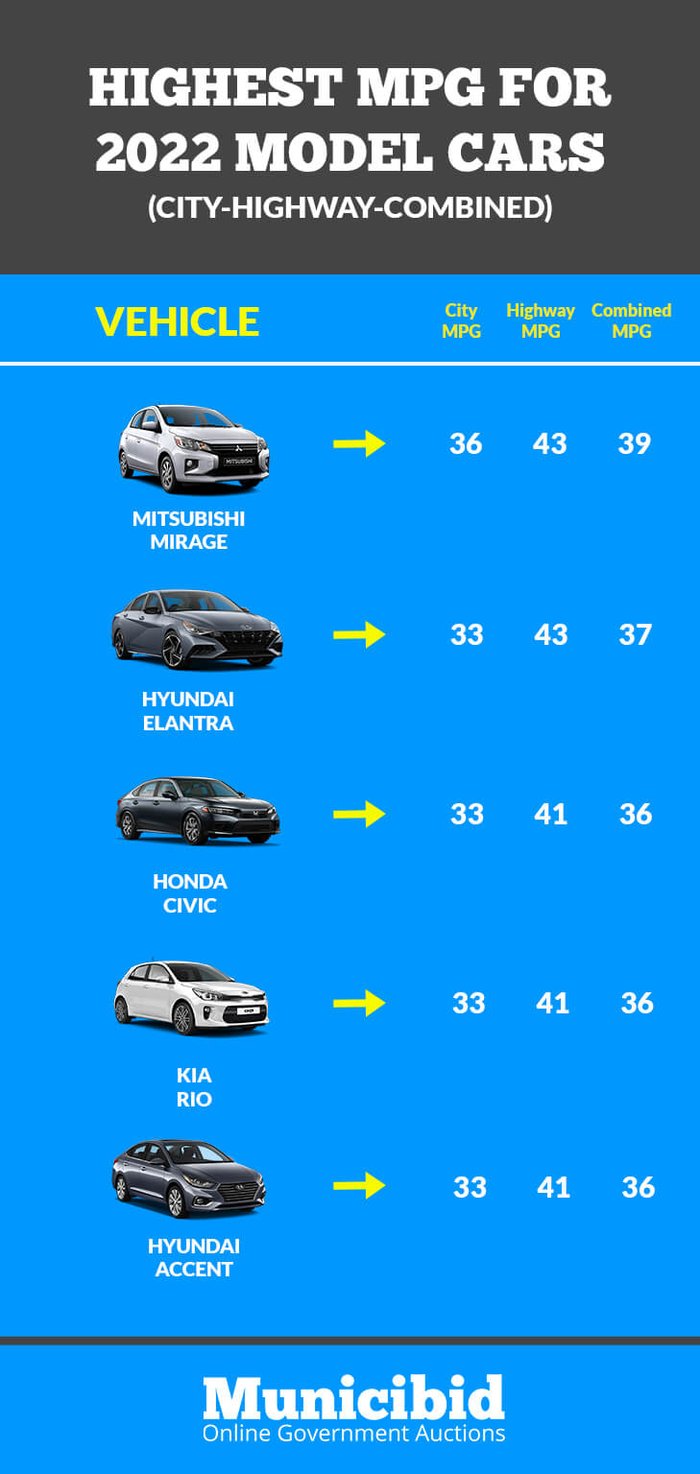 Chart for highest MPG for 2022 model cars