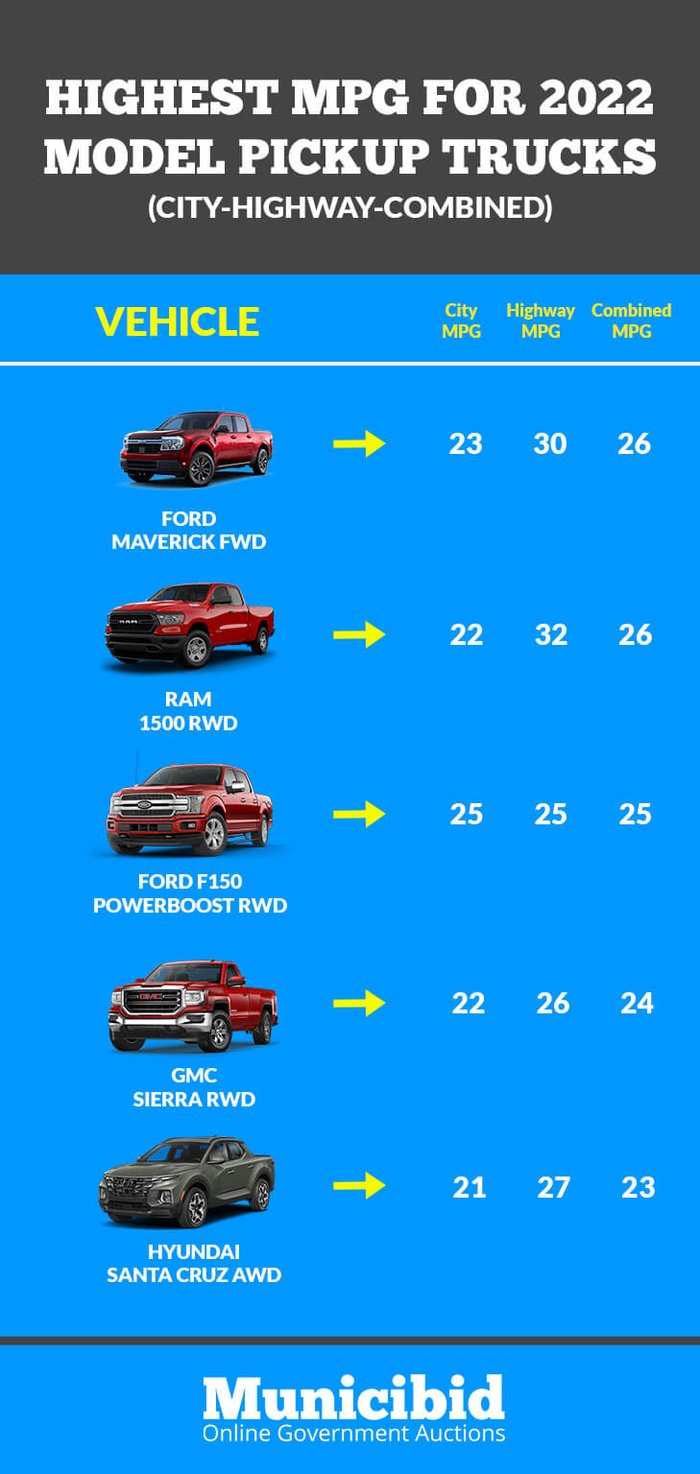 Chart for highest MPG for 2022 model pickup trucks