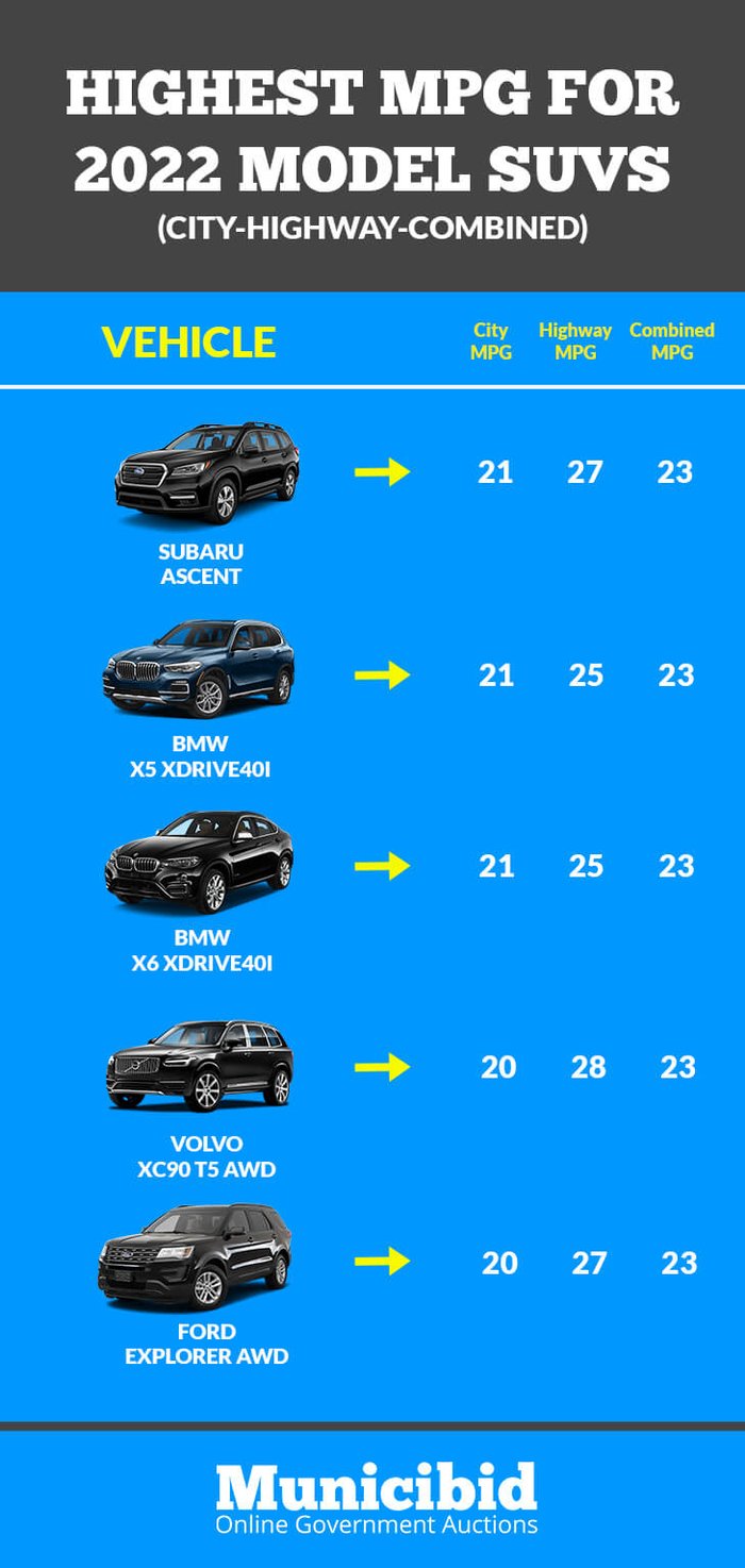 Chart for highest MPG for 2022 model SUVs