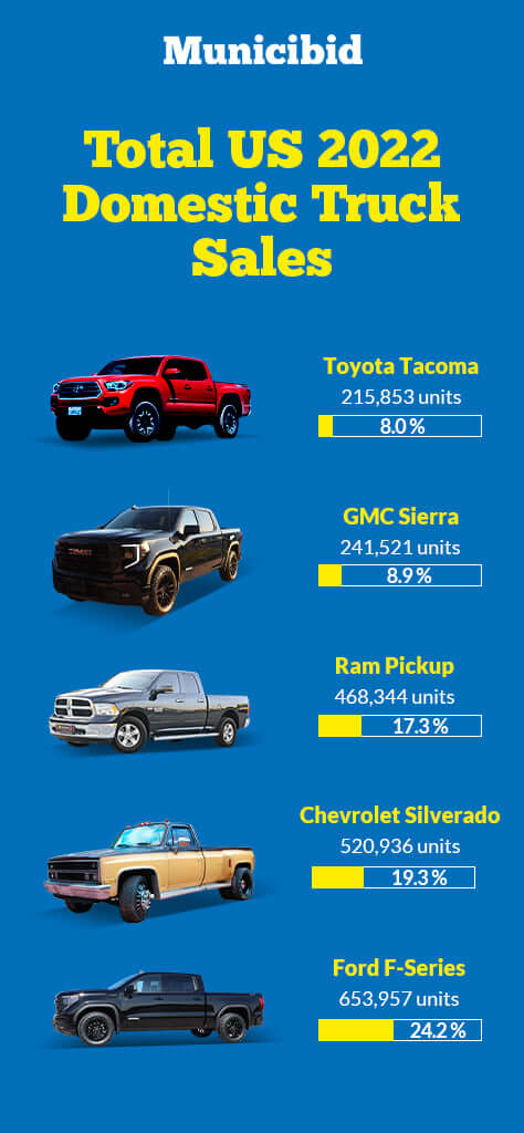 Total US 2022 Domestic Truck Sales infographic