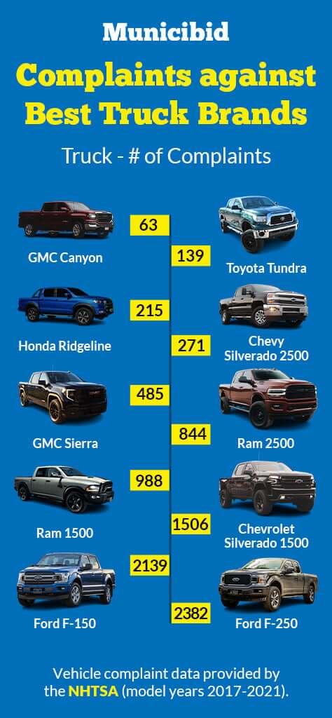 Best Truck Brands Complaints Infographic