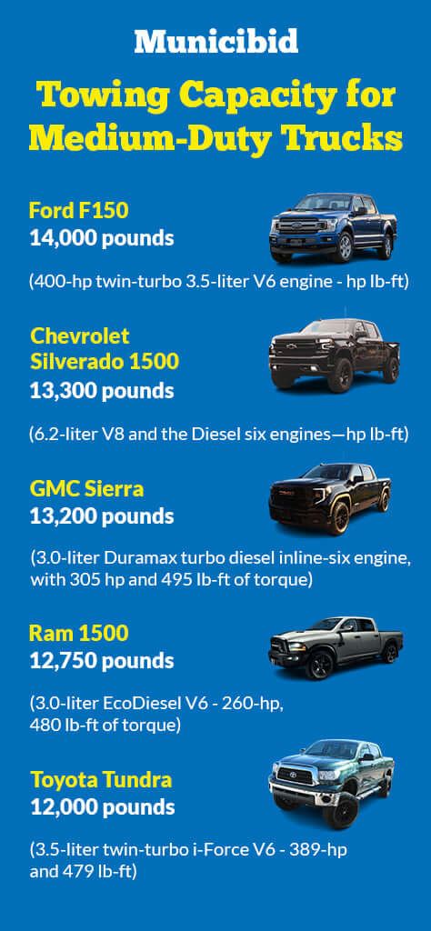 Medium-Duty Truck Towing Capacity Infographic