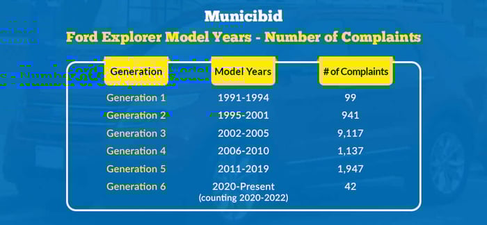 Ford Explorer Complaints against Models infographic