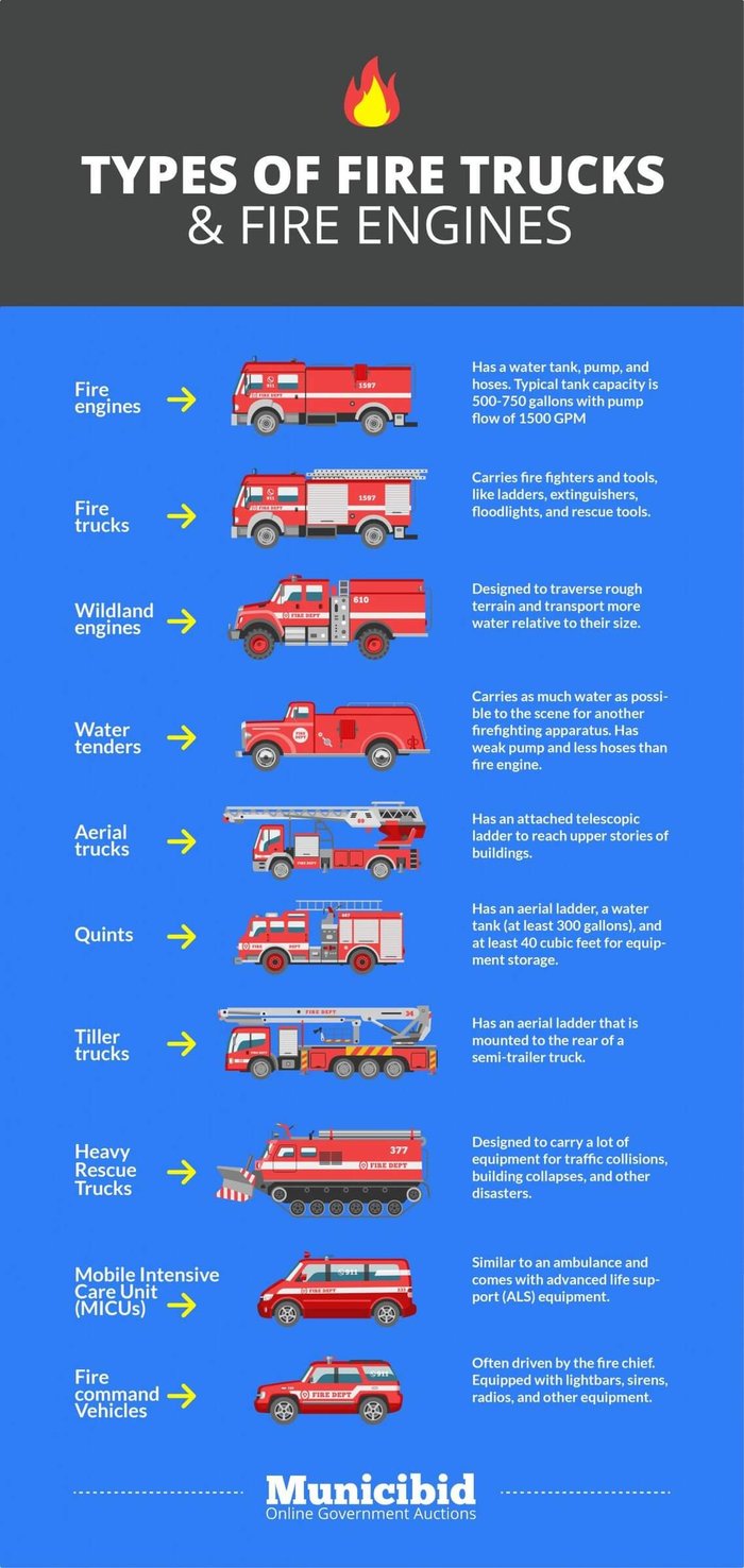 List of types of fire trucks and fire engines.