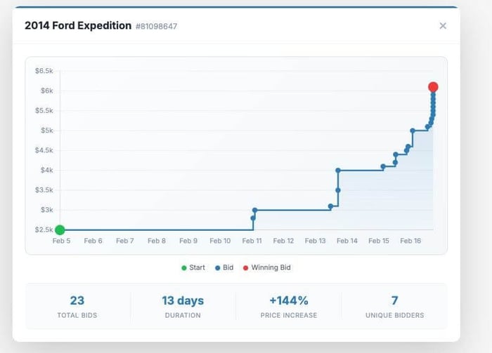 Bid timeline for a 2014 Ford Expedition showing bids over time and final winning bid