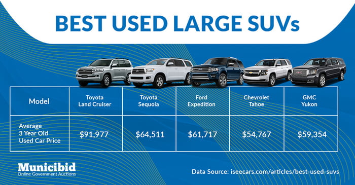Used Car Market Infographic - Best Used Large SUVs