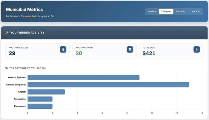 Municibid Metrics dashboard showing bidder activity and category breakdowns