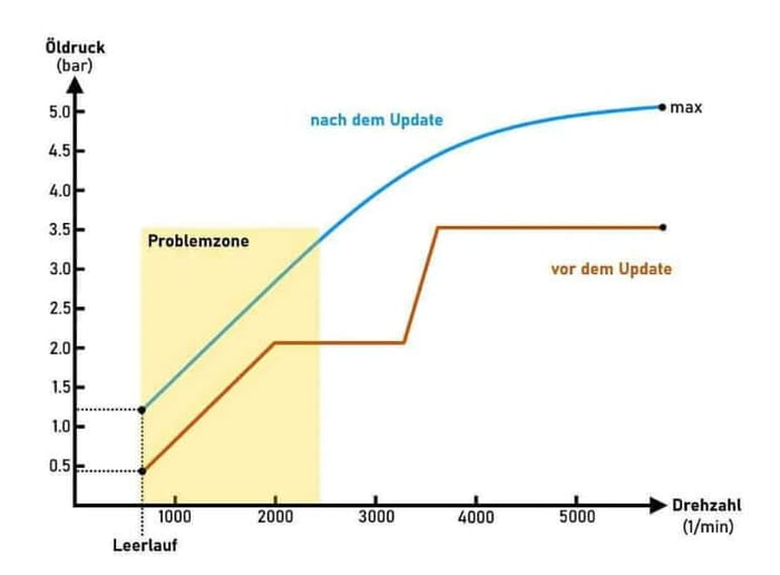 Grafik Öldruck vor und nach Upgrade