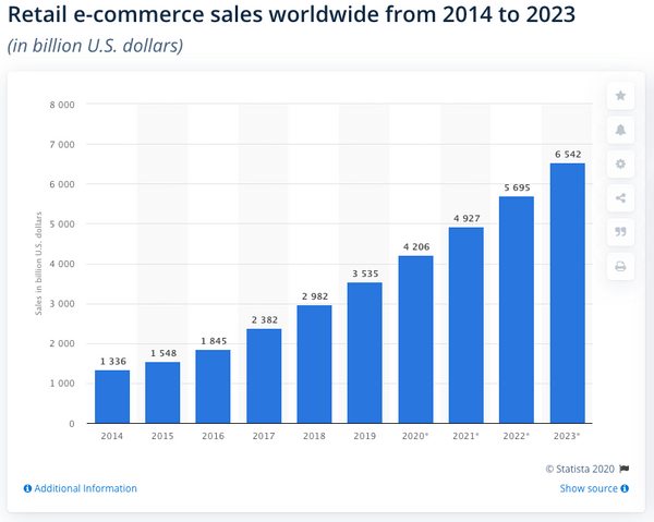 Size of the ecommerce industry