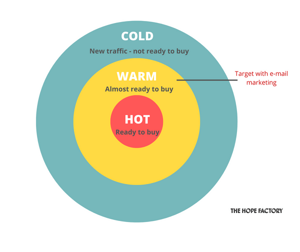 Hot, warm and cold traffic