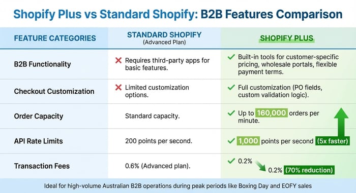 Shopify Plus B2B Features for Australian Ecommerce Brands