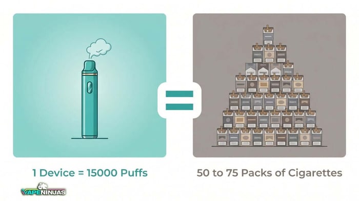 15000 puffs to cigarettes How Long Does a 15000 Puff Vape Last? 2 to 10 Weeks Guide