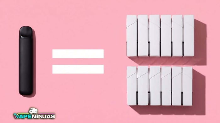 1500 vape puffs equals how many cigarettes How Many Cigarette Packs Equal a 15000 Puff Vape?