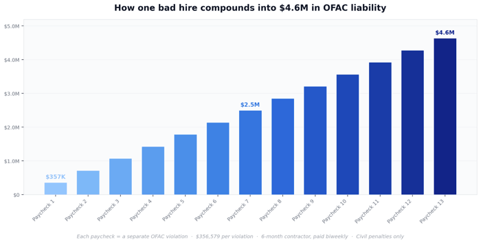 how one bad hire compounds into millions in OFAC liability