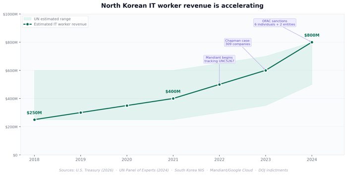 North korean IT worker revenue accelerating over years