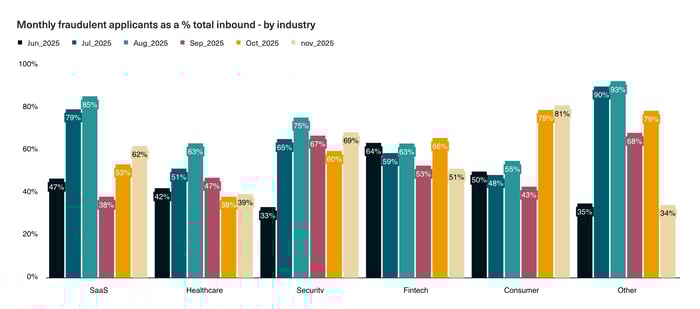Applicant fraud detection: percentage of fraudulent applicants by industry