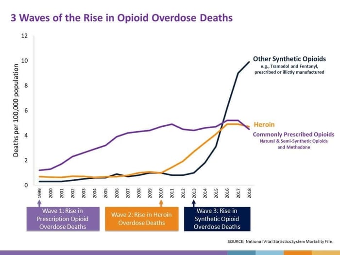 Opioids: Rx Drugs & Heroin - Pact Coalition