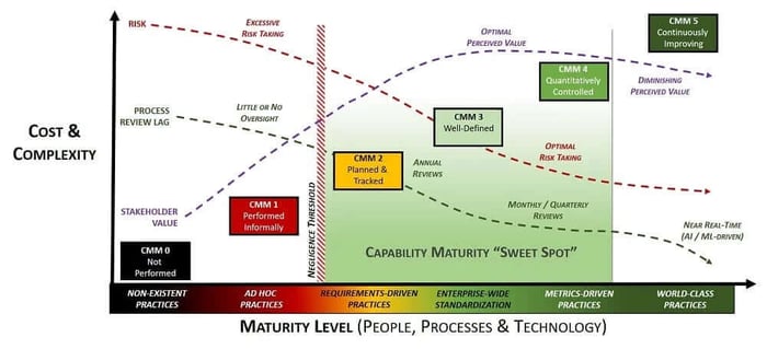 SCF capability maturity model