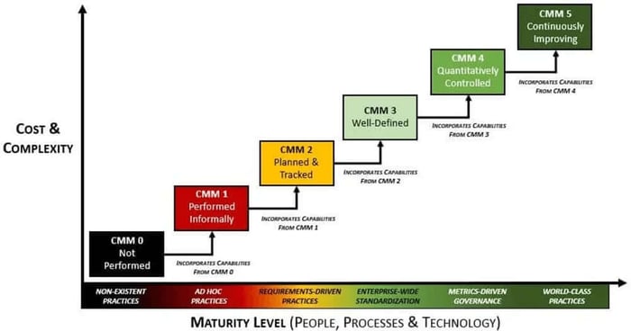 SCF maturity model levels