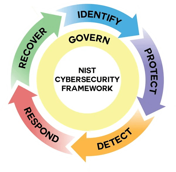 NIST CSF 2.0 functions