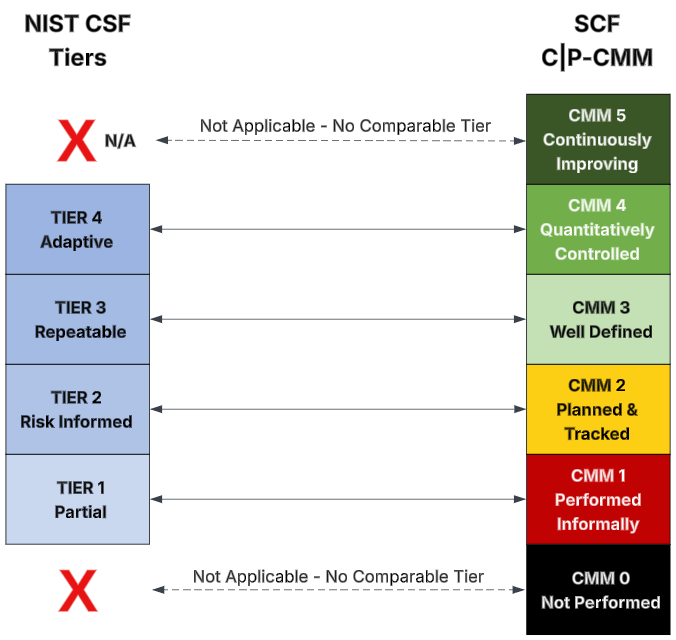 NIST CSF 2.0 vs SCF Capability Maturity Model