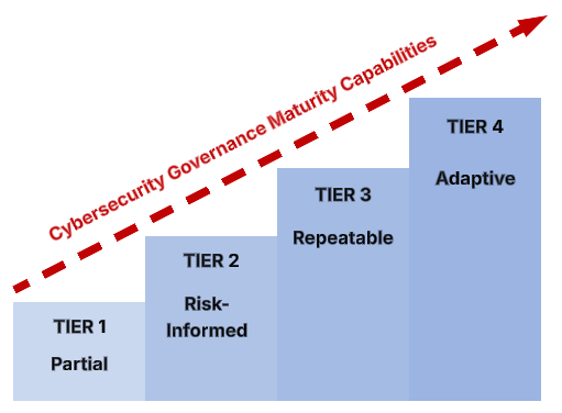 NIST CSF Tiers