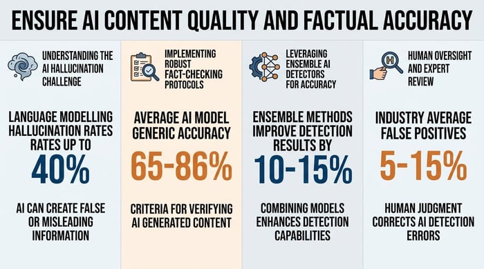 Ensure AI Content Quality and Factual Accuracy infographic