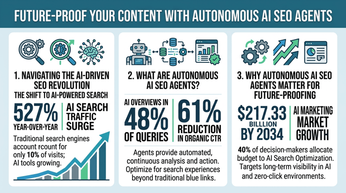 Future-Proof Your Content with Autonomous AI SEO Agents infographic