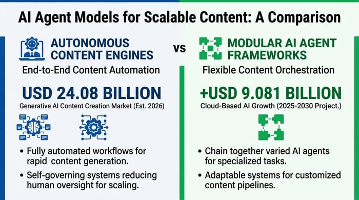 AI Agent Models for Scalable Content: A Comparison infographic