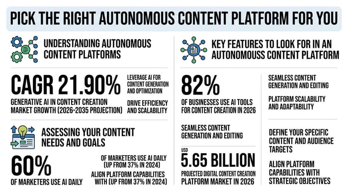 Pick the Right Autonomous Content Platform for You infographic